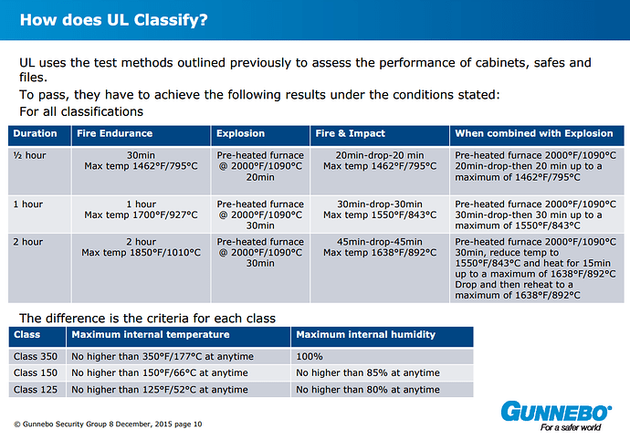 UL classifications