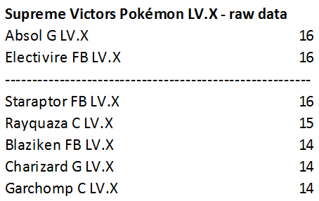 Charizard G Lv.X - Supreme Victors - Pokemon